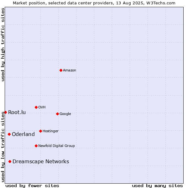 Market position of Dreamscape Networks vs. Oderland vs. Root.lu
