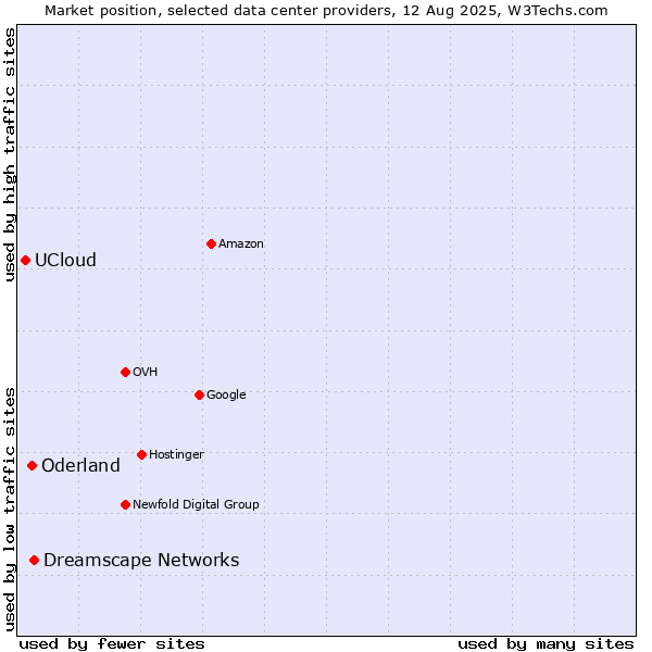 Market position of Dreamscape Networks vs. Oderland vs. UCloud