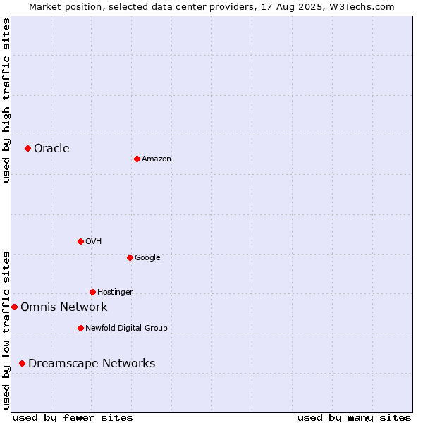 Market position of Oracle vs. Dreamscape Networks vs. Omnis Network