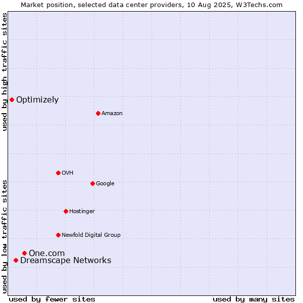 Market position of One.com vs. Dreamscape Networks vs. Optimizely