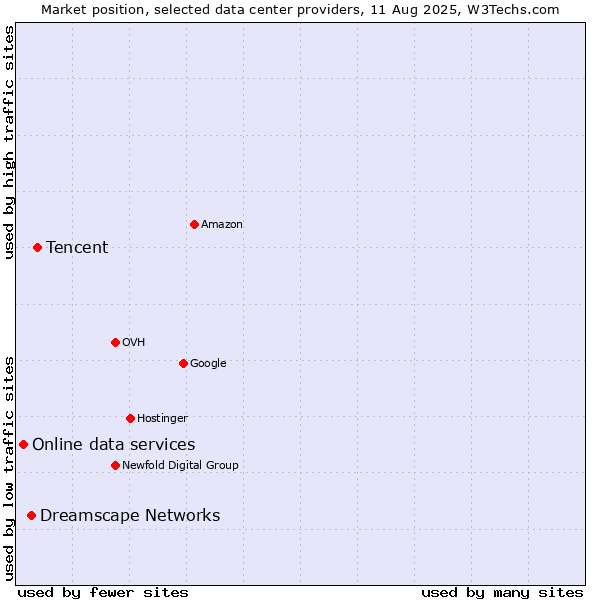 Market position of Tencent vs. Dreamscape Networks vs. Online data services