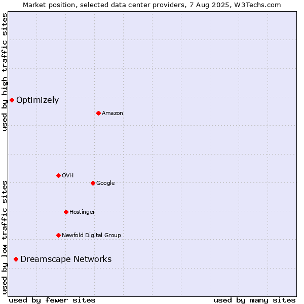 Market position of Dreamscape Networks vs. Optimizely