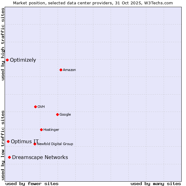 Market position of Dreamscape Networks vs. Optimus IT vs. Optimizely