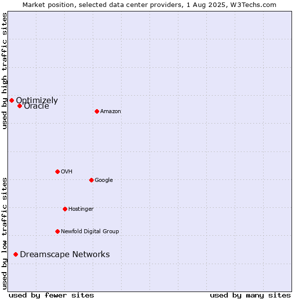 Market position of Oracle vs. Dreamscape Networks vs. Optimizely