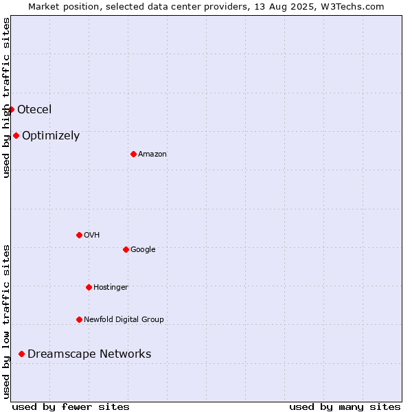 Market position of Dreamscape Networks vs. Optimizely vs. Otecel