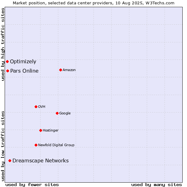 Market position of Dreamscape Networks vs. Pars Online vs. Optimizely
