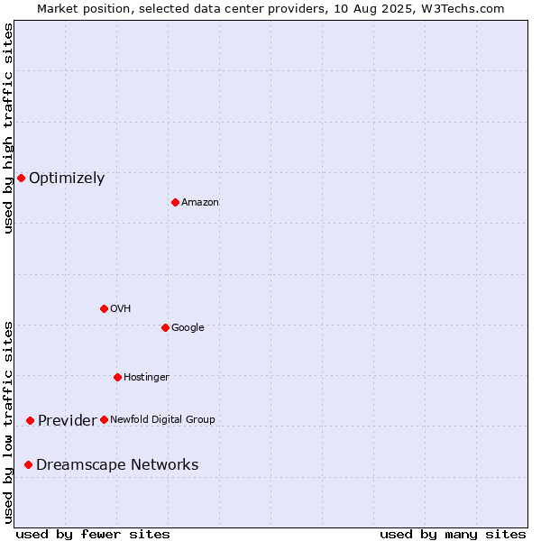 Market position of Previder vs. Dreamscape Networks vs. Optimizely