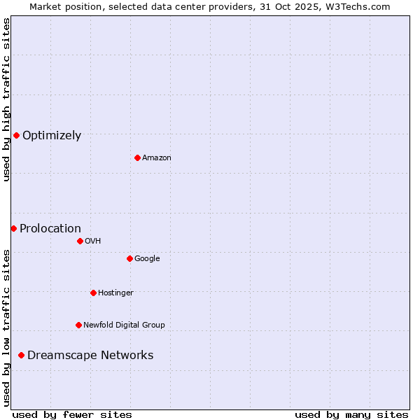 Market position of Dreamscape Networks vs. Optimizely vs. Prolocation