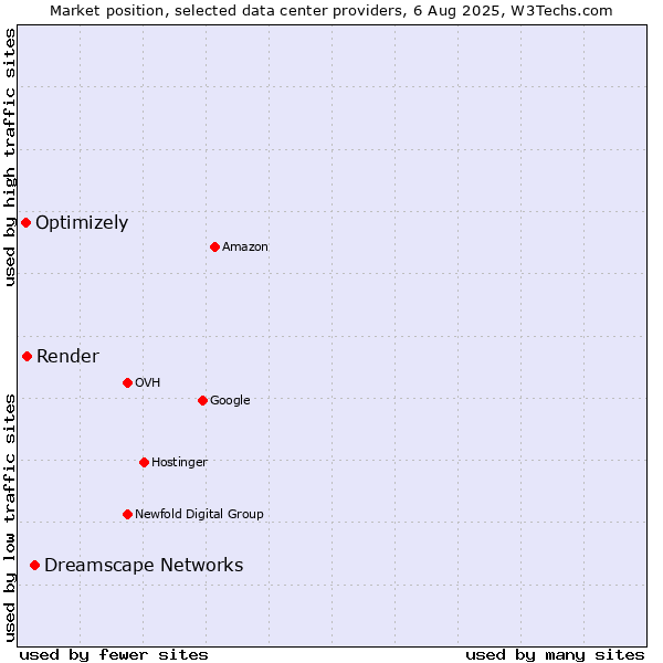 Market position of Dreamscape Networks vs. Render vs. Optimizely