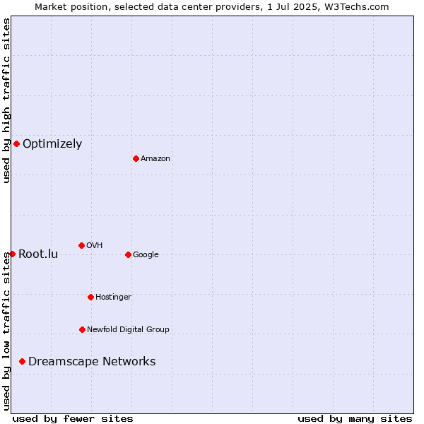 Market position of Dreamscape Networks vs. Optimizely vs. Root.lu