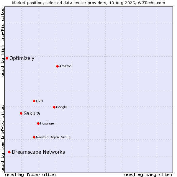 Market position of Sakura vs. Dreamscape Networks vs. Optimizely