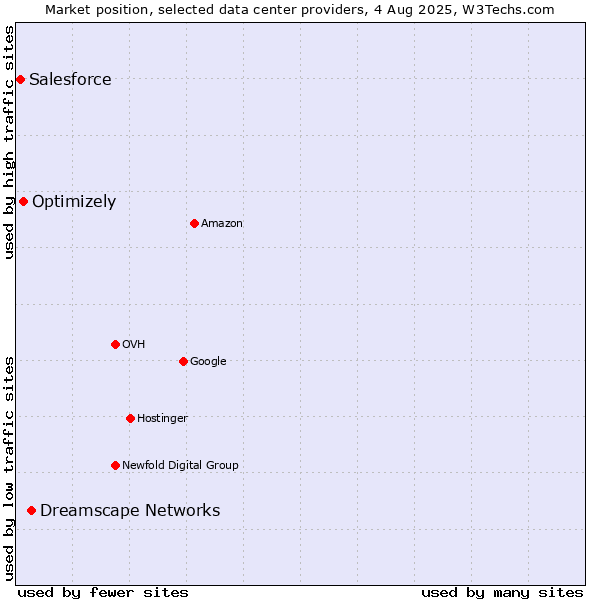 Market position of Dreamscape Networks vs. Optimizely vs. Salesforce
