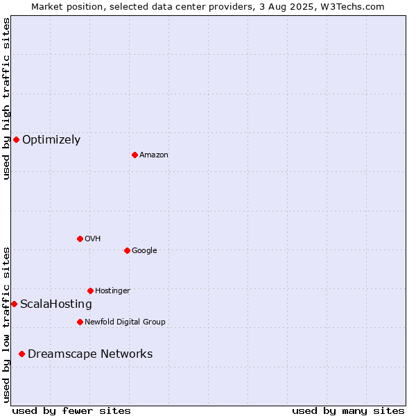 Market position of Dreamscape Networks vs. Optimizely vs. ScalaHosting