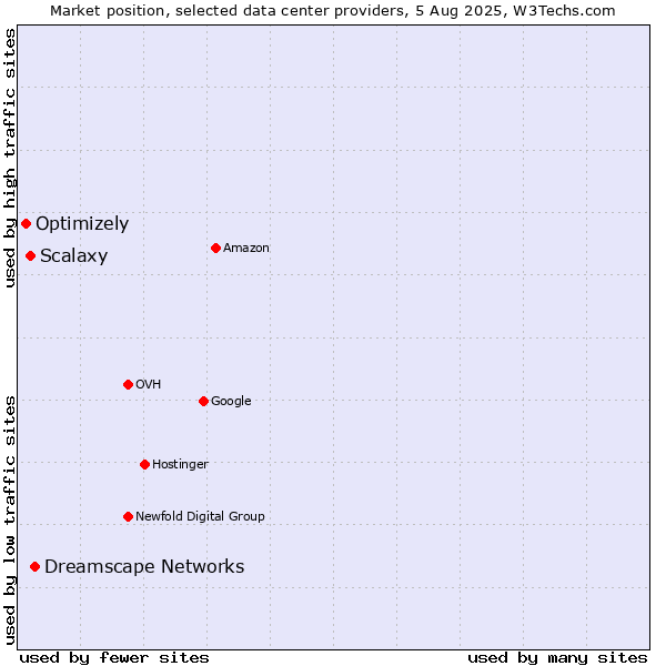 Market position of Dreamscape Networks vs. Scalaxy vs. Optimizely