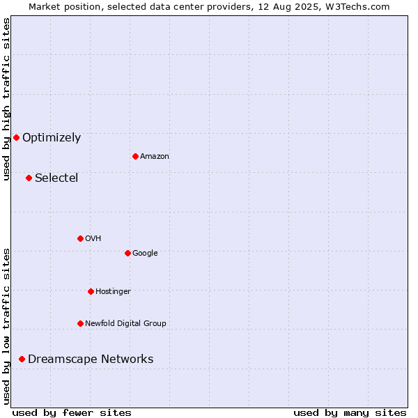 Market position of Selectel vs. Dreamscape Networks vs. Optimizely