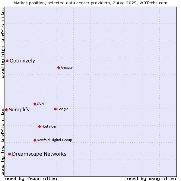 Market position of Dreamscape Networks vs. Optimizely vs. Semplify
