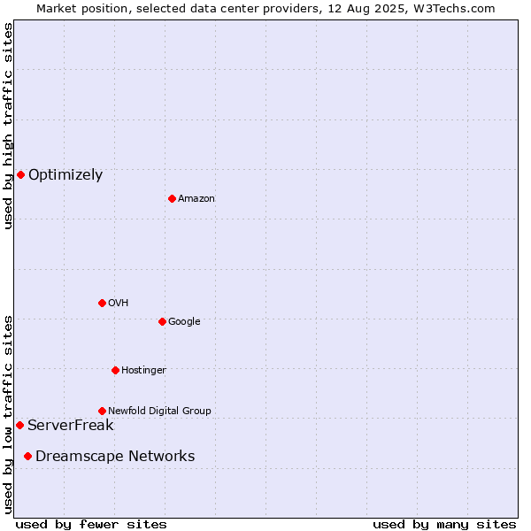 Market position of Dreamscape Networks vs. Optimizely vs. ServerFreak