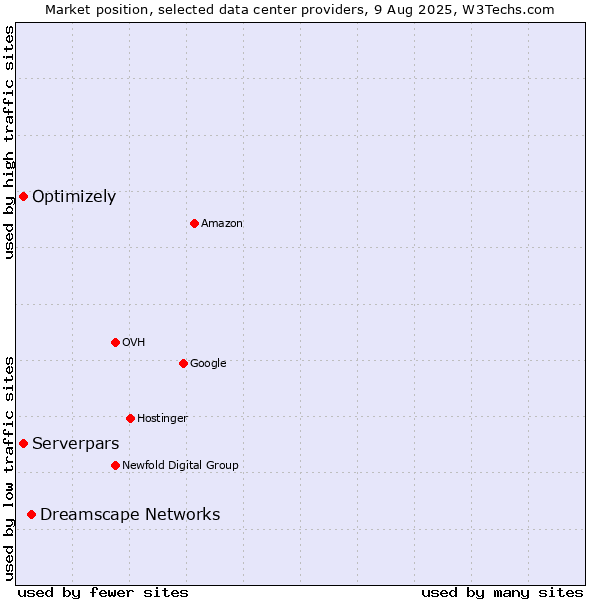 Market position of Dreamscape Networks vs. Optimizely vs. Serverpars