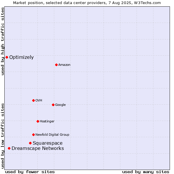 Market position of Squarespace vs. Dreamscape Networks vs. Optimizely