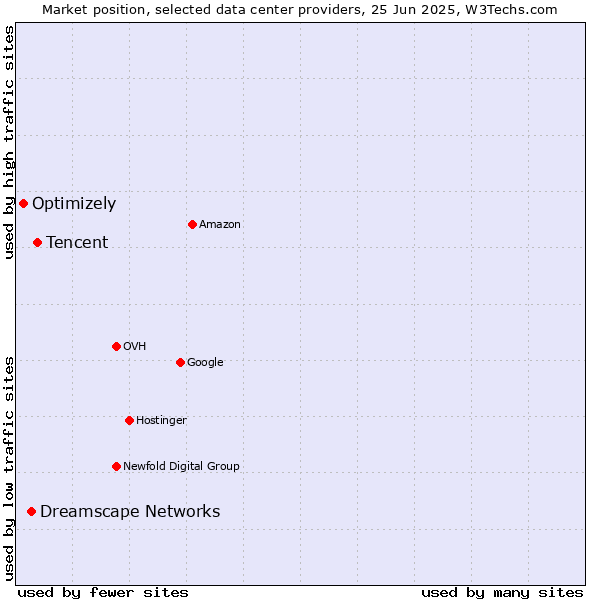 Market position of Tencent vs. Dreamscape Networks vs. Optimizely