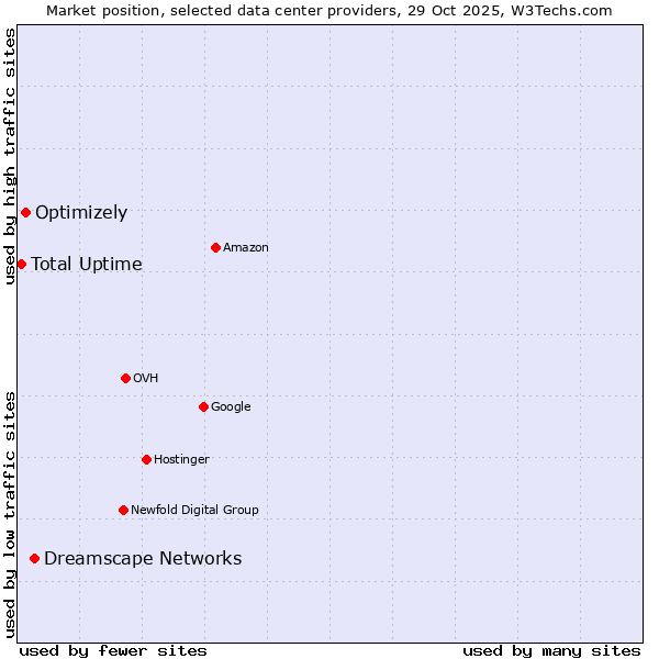 Market position of Dreamscape Networks vs. Optimizely vs. Total Uptime
