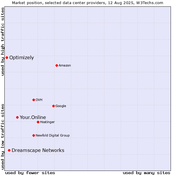Market position of Your.Online vs. Dreamscape Networks vs. Optimizely
