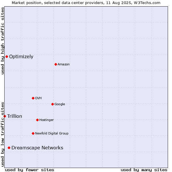 Market position of Dreamscape Networks vs. Optimizely vs. Trillion