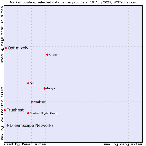 Market position of Dreamscape Networks vs. Optimizely vs. Truehost