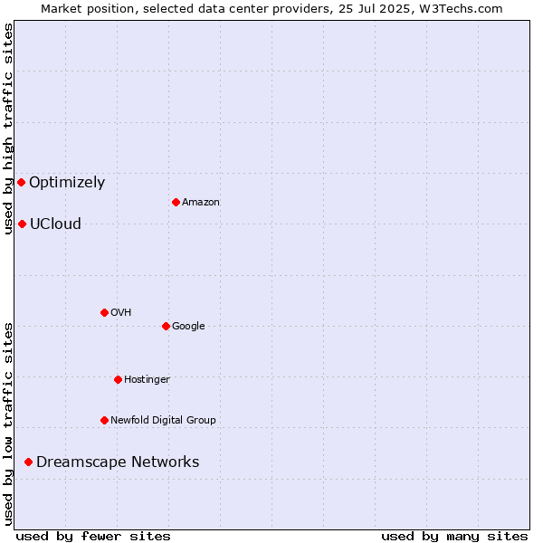 Market position of Dreamscape Networks vs. UCloud vs. Optimizely