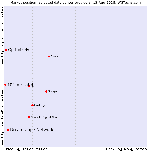 Market position of Dreamscape Networks vs. Optimizely vs. 1&1 Versatel