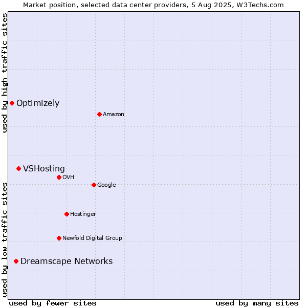 Market position of VSHosting vs. Dreamscape Networks vs. Optimizely