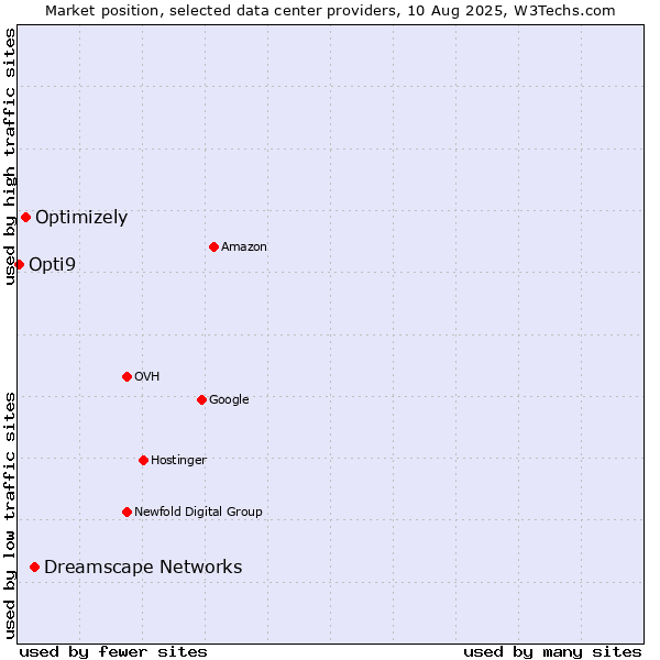 Market position of Dreamscape Networks vs. Optimizely vs. Opti9