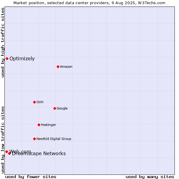 Market position of Dreamscape Networks vs. Optimizely vs. Web.com