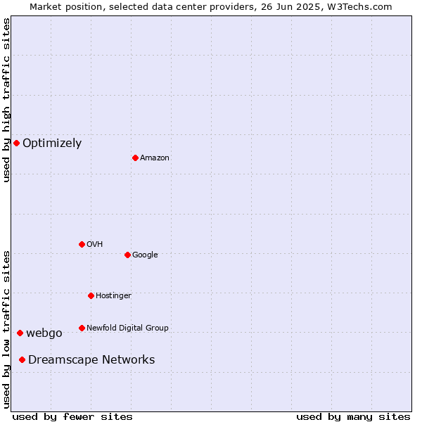 Market position of Dreamscape Networks vs. webgo vs. Optimizely