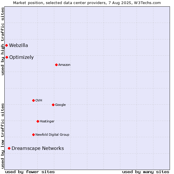 Market position of Dreamscape Networks vs. Optimizely vs. Webzilla