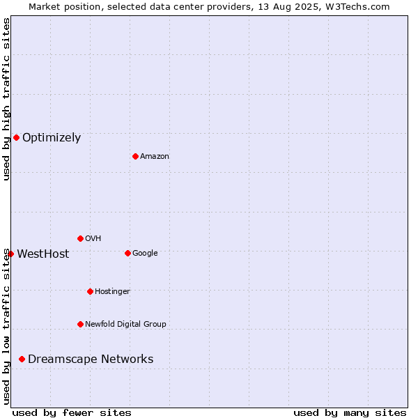 Market position of Dreamscape Networks vs. Optimizely vs. WestHost