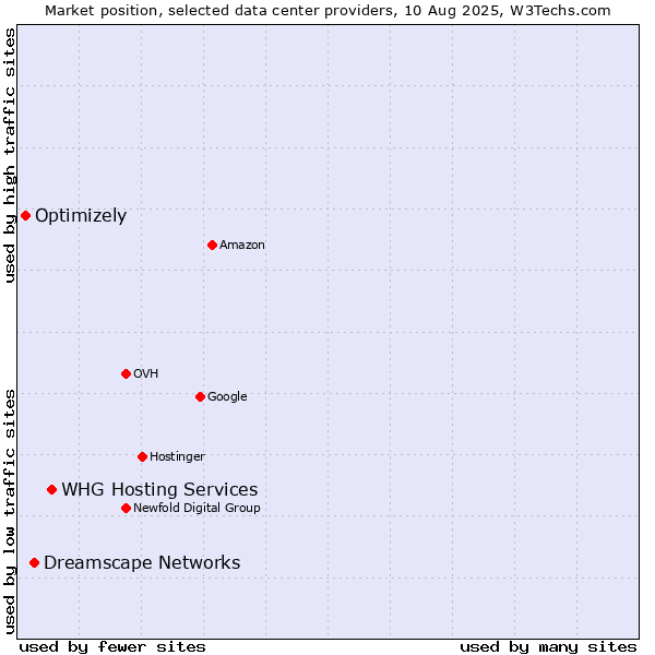 Market position of WHG Hosting Services vs. Dreamscape Networks vs. Optimizely