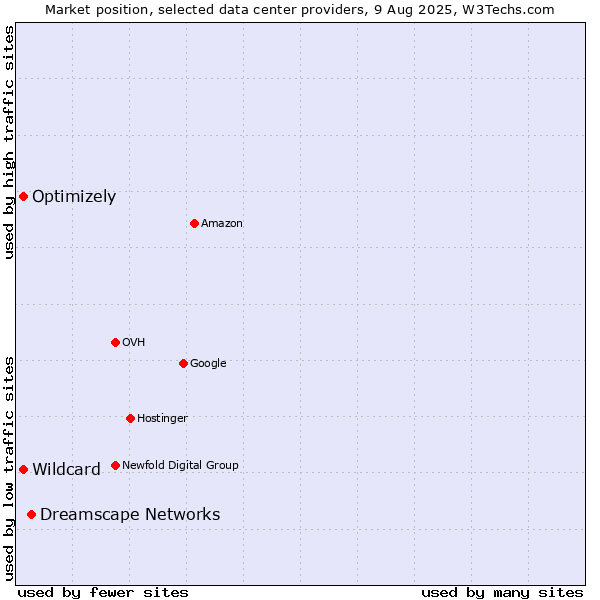 Market position of Dreamscape Networks vs. Optimizely vs. Wildcard