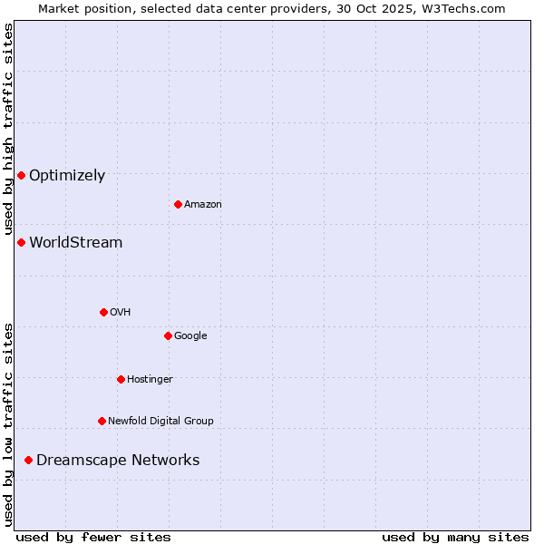 Market position of Dreamscape Networks vs. WorldStream vs. Optimizely