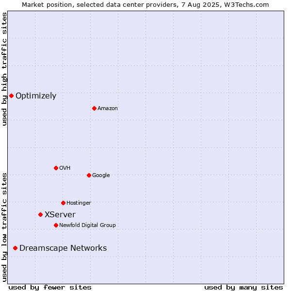 Market position of XServer vs. Dreamscape Networks vs. Optimizely