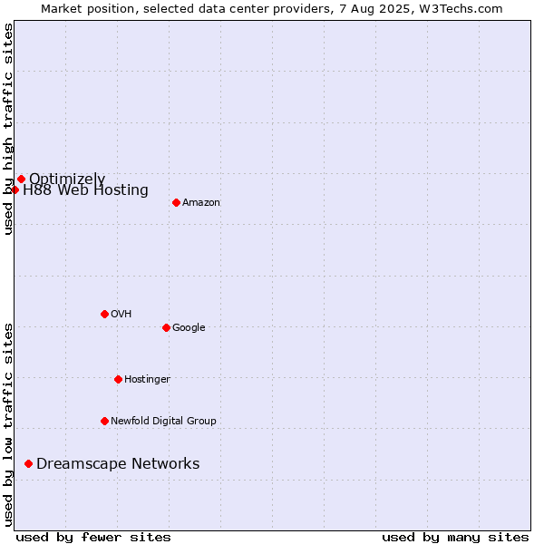 Market position of Dreamscape Networks vs. Optimizely vs. H88 Web Hosting