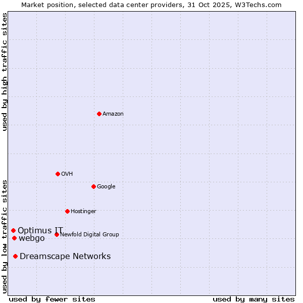 Market position of Dreamscape Networks vs. webgo vs. Optimus IT