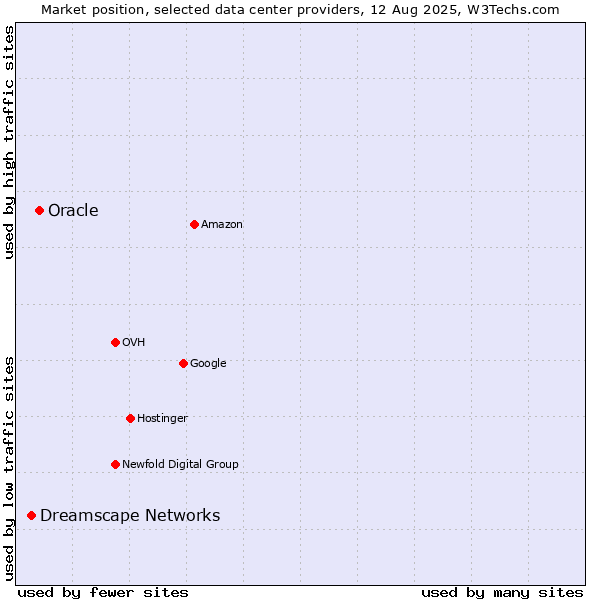 Market position of Oracle vs. Dreamscape Networks