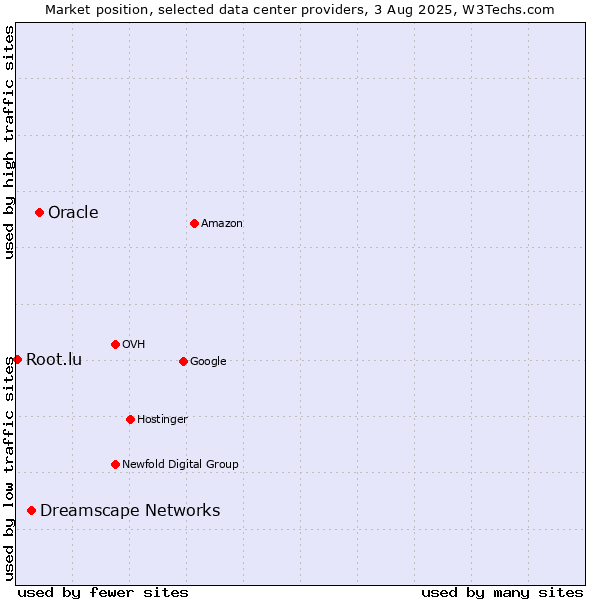 Market position of Oracle vs. Dreamscape Networks vs. Root.lu