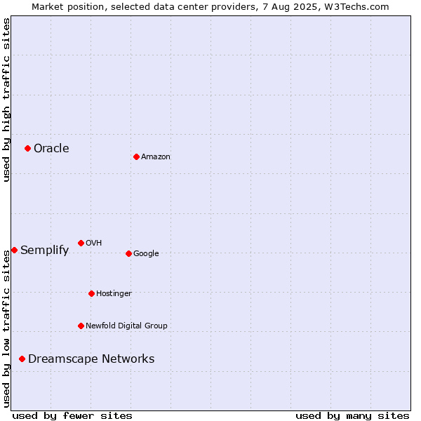 Market position of Oracle vs. Dreamscape Networks vs. Semplify