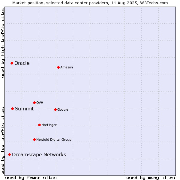 Market position of Summit vs. Oracle vs. Dreamscape Networks