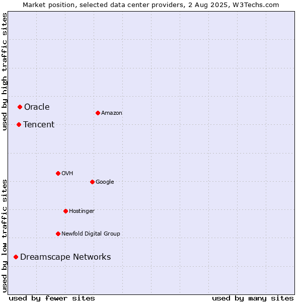 Market position of Oracle vs. Tencent vs. Dreamscape Networks