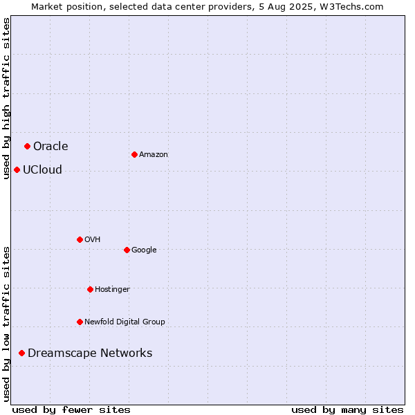 Market position of Oracle vs. Dreamscape Networks vs. UCloud