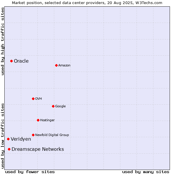 Market position of Oracle vs. Dreamscape Networks vs. Veridyen