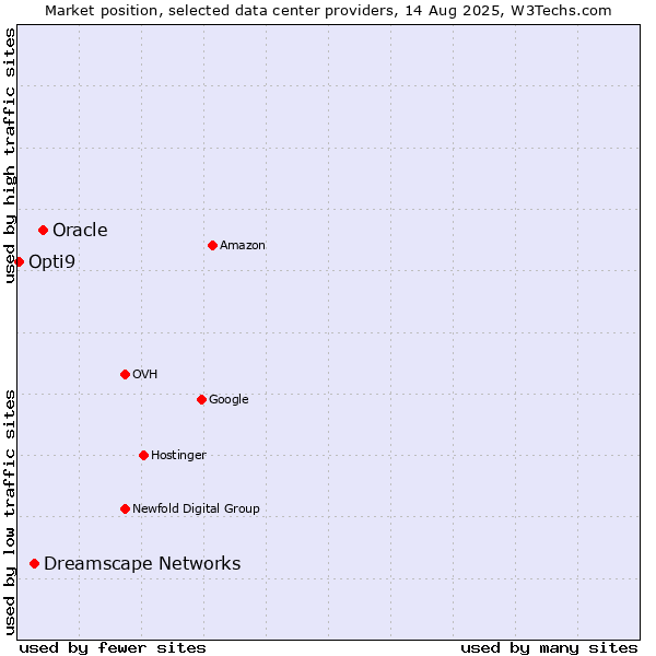 Market position of Oracle vs. Dreamscape Networks vs. Opti9
